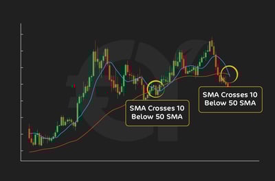 Bearish crossover